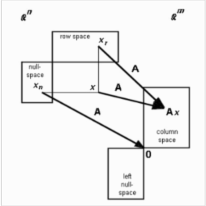 Gram-Schmidt Orthogonalization